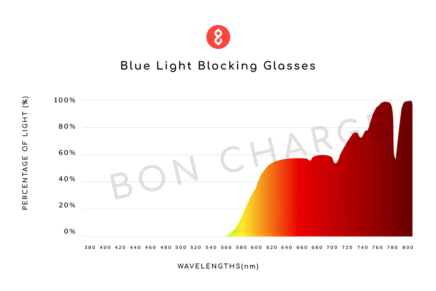Spectrometer Test Results of Brooklyn Blue Light Blocking Glasses