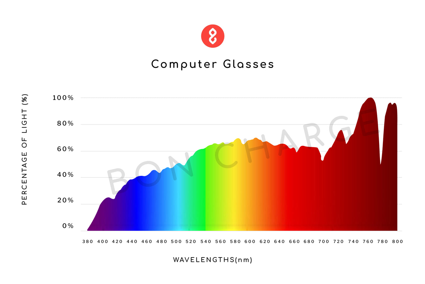 Spectrometer Test Results of Crystal Computer Glasses