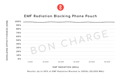 EMF Radiation Blocking Phone Pouch Cybersecurity, Privacy & EMP Attack Shield