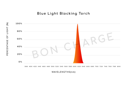 Spectrometer Test Results of Blue Light Blocking Torch