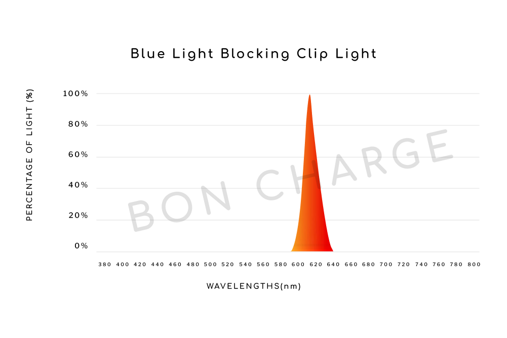 Blue Light Blocking Clip Light